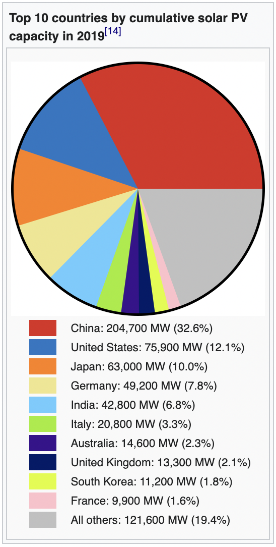 Chart of top 10 countries by cumulative solar PV capacity 2019